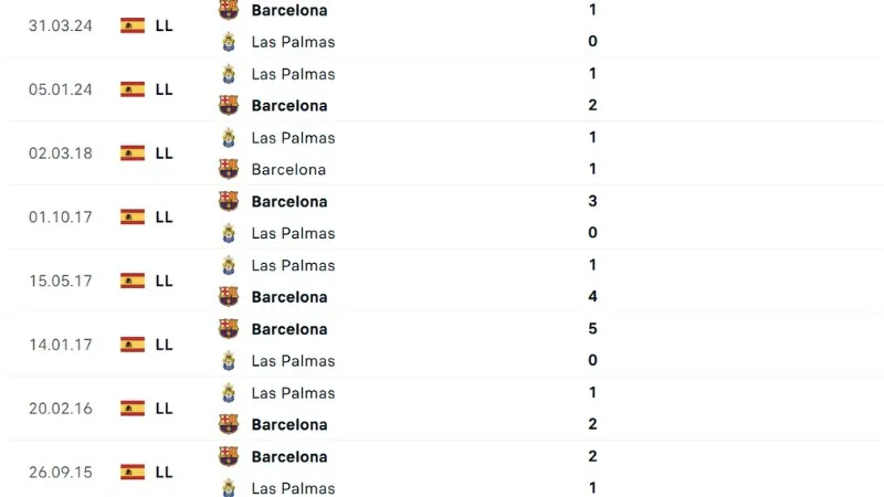 Lịch sử đối đầu trận Barcelona vs Las Palmas